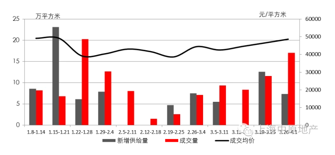 上海楼市3月小阳春成色欠佳 成交量创近7年同期新低