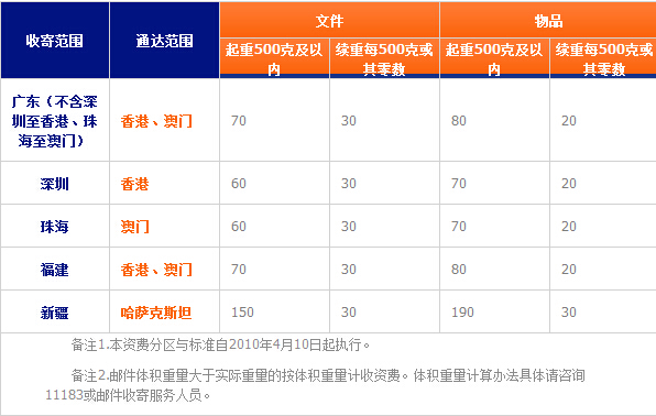 中国邮政平邮包裹的价格收费标准是怎么样的?