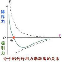 为什么分子间的距离变小,作用力表现为斥力,分子间的距离变大,作用力表现为引力。_360问答
