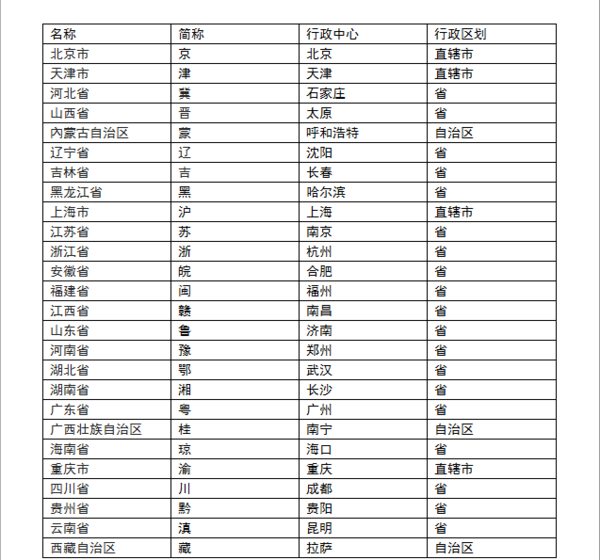 中国有多少个省,有哪些省,如果用图表示出来怎