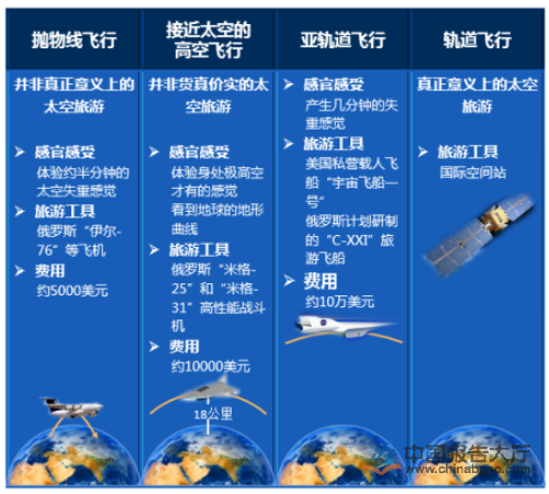 太空旅游市场分析