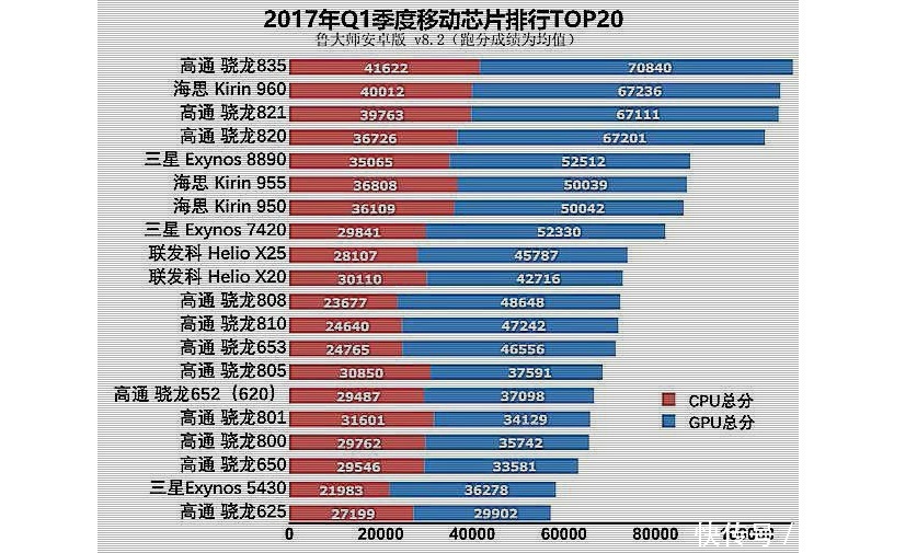 拒绝发热耗电的845, 神U 骁龙835还能再战3年