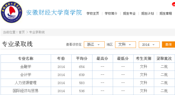 我是今年浙江文科476分,能进安徽财经大学商学