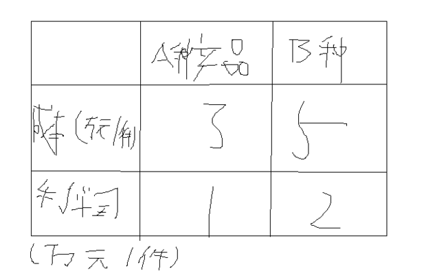 XX公司计划生产A，B两种产品共10件，其生产成本和利润如下表。若工厂投入资金不多于44万元 _0