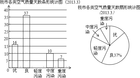 城市空气质量指数(AQI指数)后,到今年2月份的