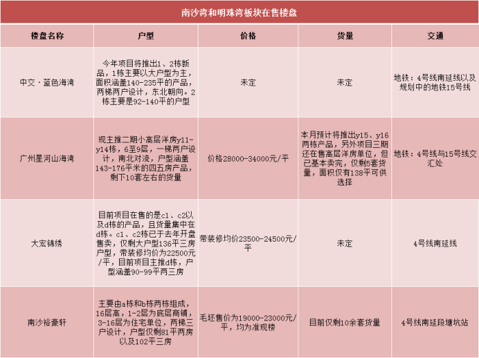 ?广州买房就看这9大板块35个盘