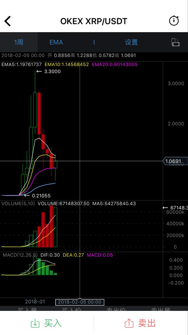 数字货币-三重滤网交易系统