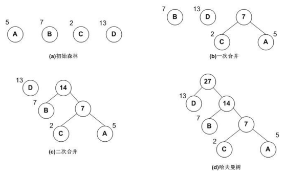 哈夫曼编码的计算方法,并构建出哈夫曼树?重点
