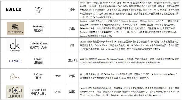 世界名牌服装标志大全?_360问答