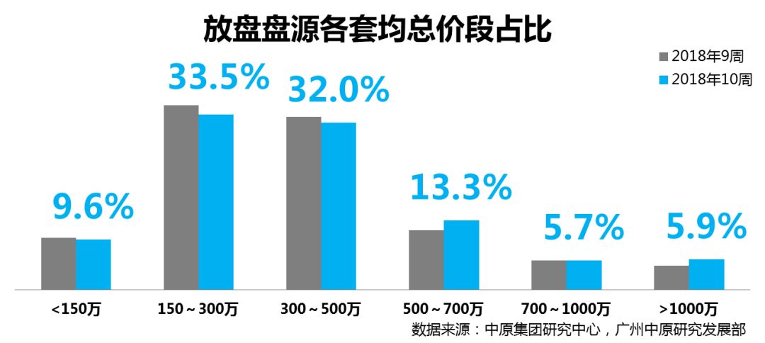 中原指数(3.4-3.10):报价指数微上涨，多区放盘价稳升