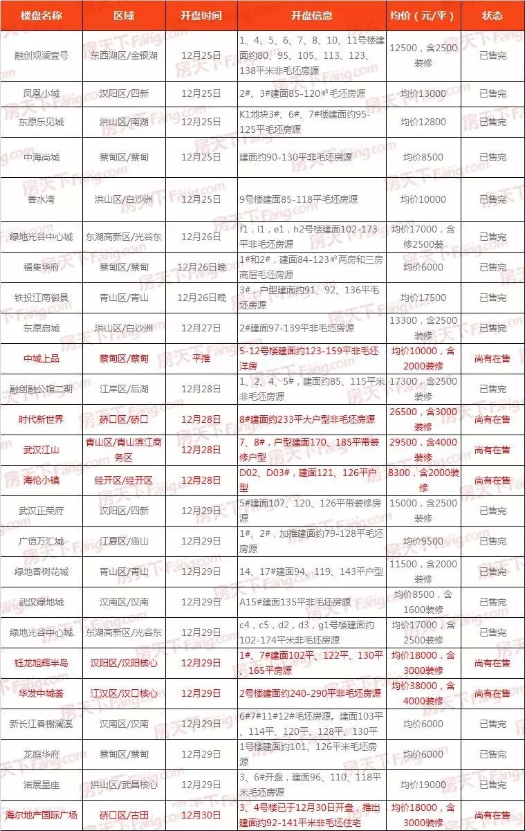 大光谷片区各大新房楼盘最新价格出炉!最贵已