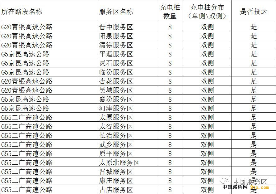 全国这些高速公路服务区建了充电站