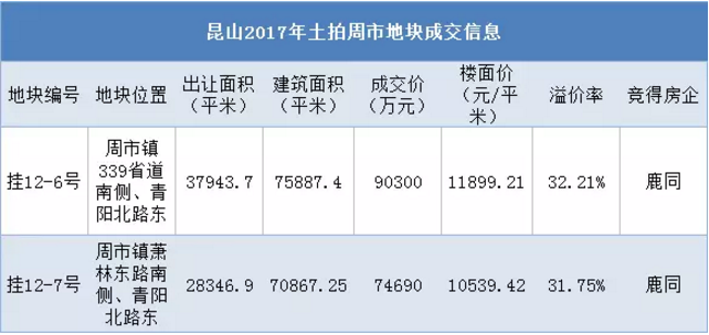 昆山多宗土拍项目爆出最新动作,再掀楼市风雨