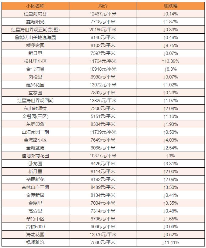 红星海别墅24307元!2月金普新区房价最新出炉