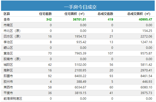 6日青岛新房成交419套 即墨住宅成交92套夺冠