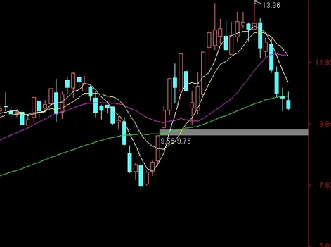 通达信 主力成本指标怎么设置_360问答