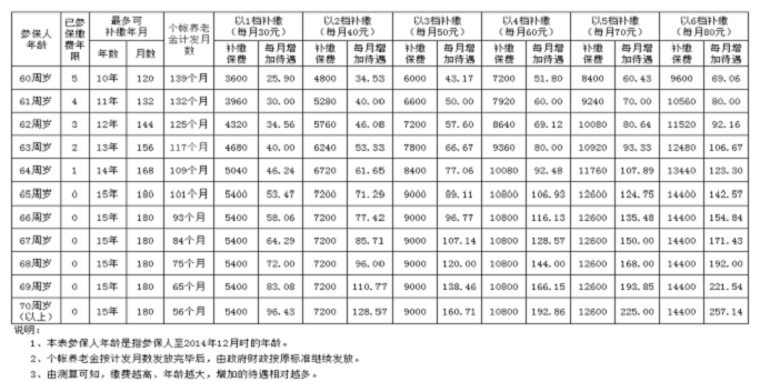 一次性补缴养老保险2018:缴费条件和缴费标准