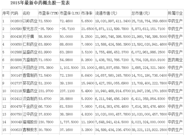关于中草药有关的股票有哪些_360问答