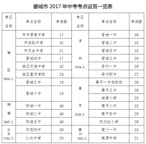 晋城今年24008人将参加中考 比去年减少3525人