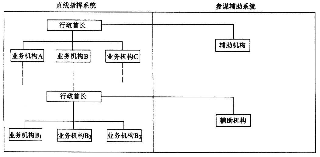 直线参谋制