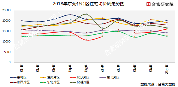 合富研究院:东莞楼市成交量平稳回升 石碣镇一枝独秀