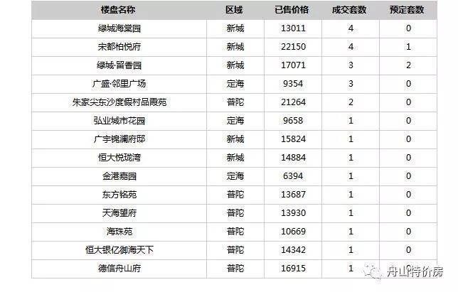 每日成交!舟山楼市2.13成交行情速递:全市成交25套!