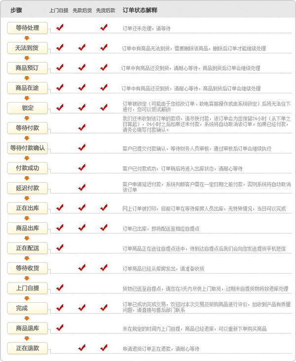 京东订单显示:您的订单还未处理,请您耐心等待