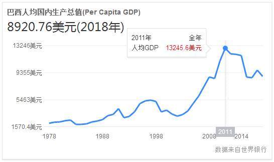 巴西人均gdp怎么_巴西gdp表格图片(3)