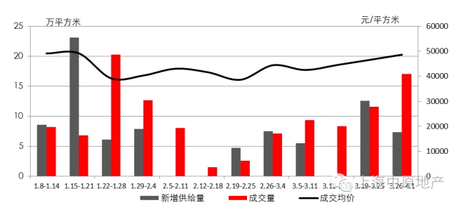 近期发放15张预售证 4月上海楼市将迎来开盘高峰