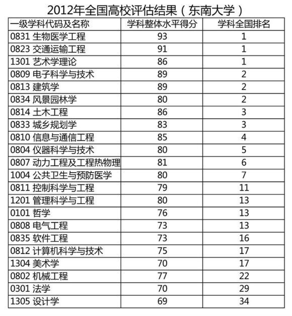 东南大学优势专业排名及最好的专业有哪些_3