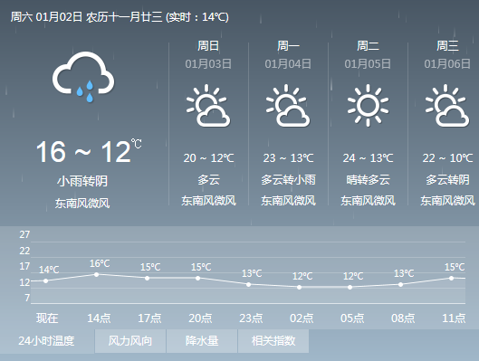 我想查看西林县天气预报明后天还有雨吗_360