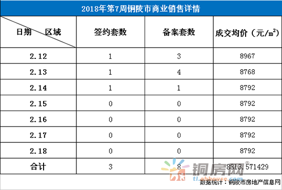 铜陵第7周楼市周报:住宅签约量大幅下跌仅38套