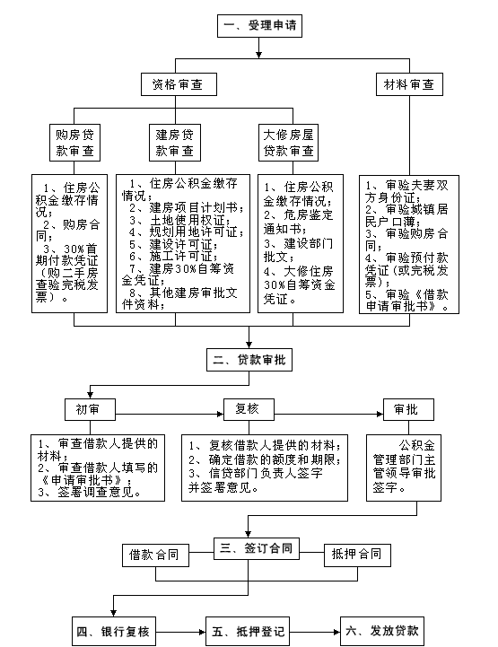 北京户口,买二手房,市管公积金贷款,具体流程及