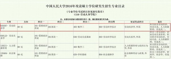 中国人民大学的劳动经济学研究生考试专业课考