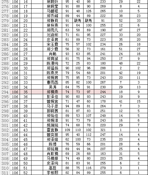 用wps表格给学生成绩排名出现总分不同(差几