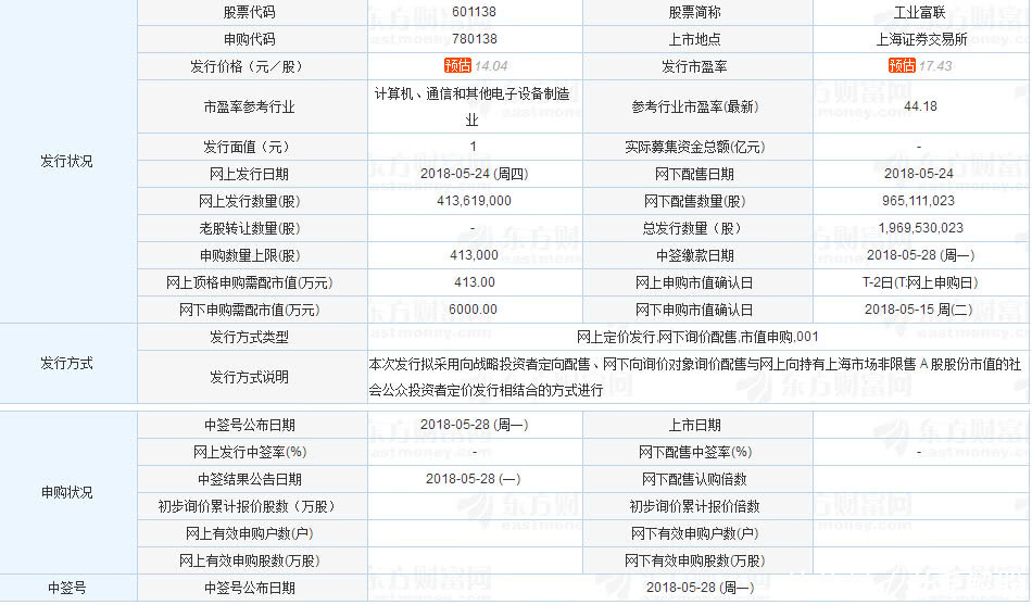 富士康拟发行约19.7亿股 股票简称工业富联