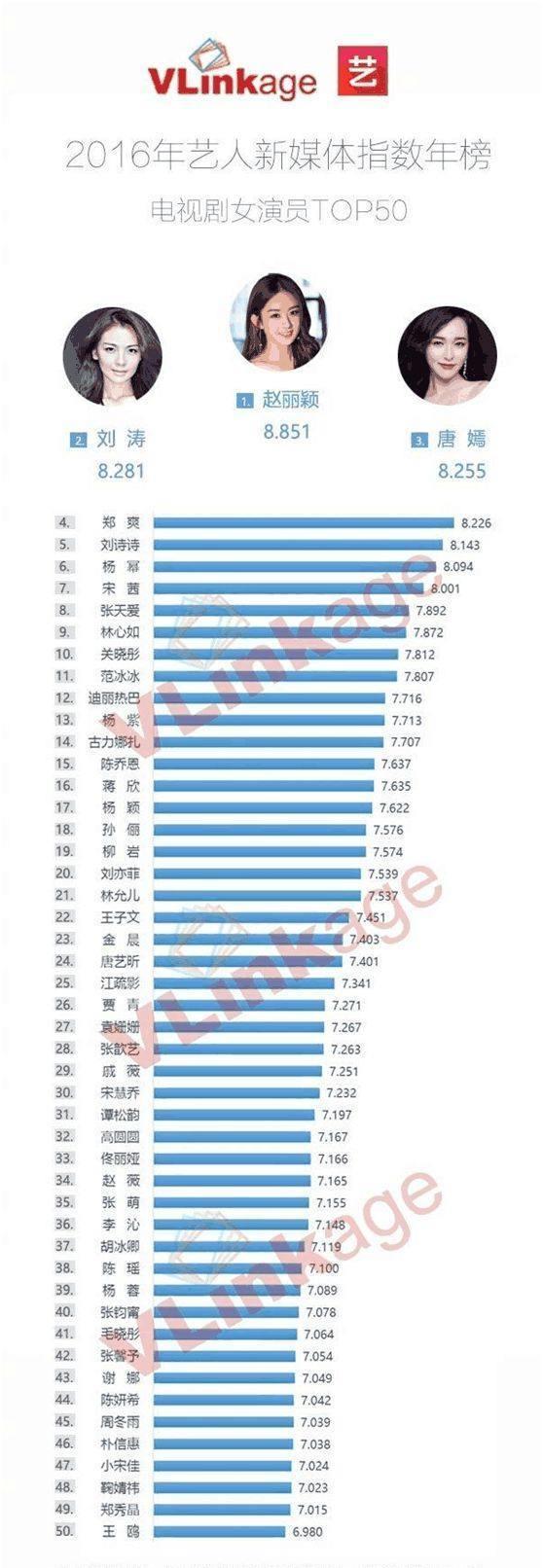 赵丽颖2年艺人新媒体指数排名女演员第一名!碾