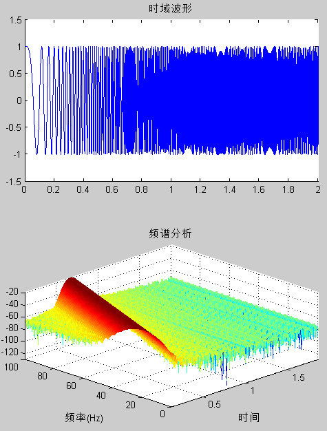matlab 怎么画下图所示的频谱分析三维图,或者