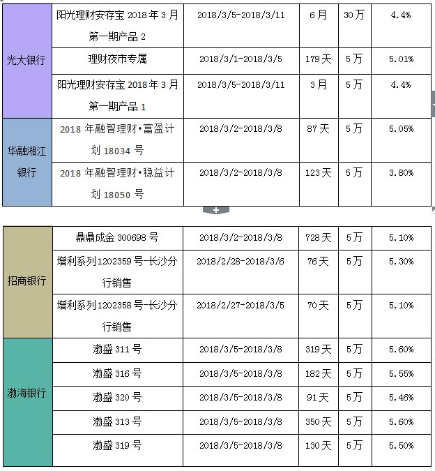 银行理财产品节后逐渐走低 超5收益率多为起购点高