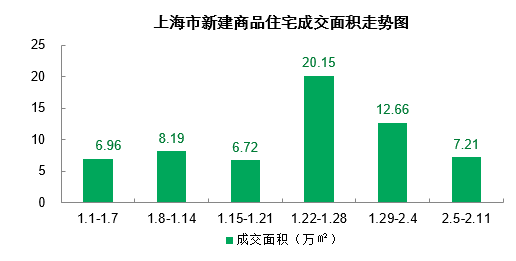 春节将至 上海新房市场供销季节性下降