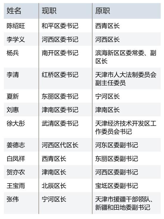 天津多区党政一把手密集调整 4位70后履新