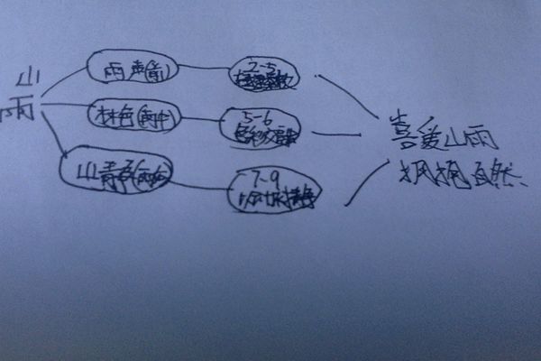 的思维导图 小学六年级有关珍惜时间的名言答:时间就象海绵里的水一样