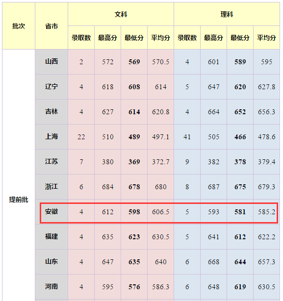 上海外国语大学在安徽的分数线大概是多少?需