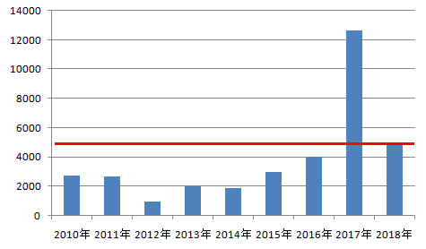 山二手房成交如期回暖，总成交达4910套，却未及新房成交量的一半