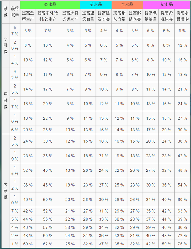 海岛奇兵神像升级数据详解 升级需要什么资源_360问答