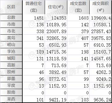 青岛二手房市场发力上扬 上周共成交1603套房源