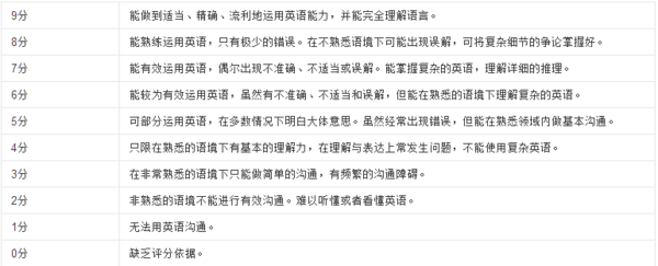 雅思总分是多少分?各部分分数分别是多少?_3