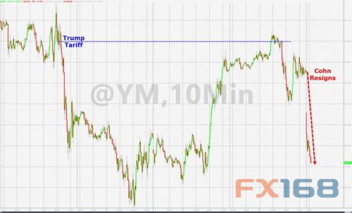 白宫经济顾问科恩辞职引爆金融市场 其背后有何深意?