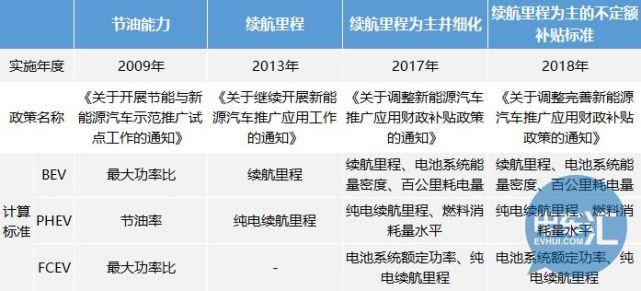 2009年至今中国新能源汽车补贴政策发展历程