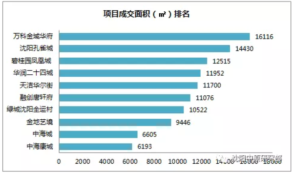 沈阳楼市3月末迎供销\＂小高峰\＂ 各区均价最高相差近3倍